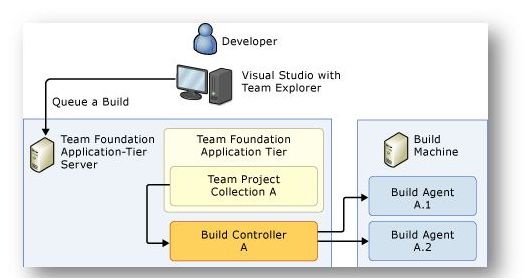 Typical Build System Topology